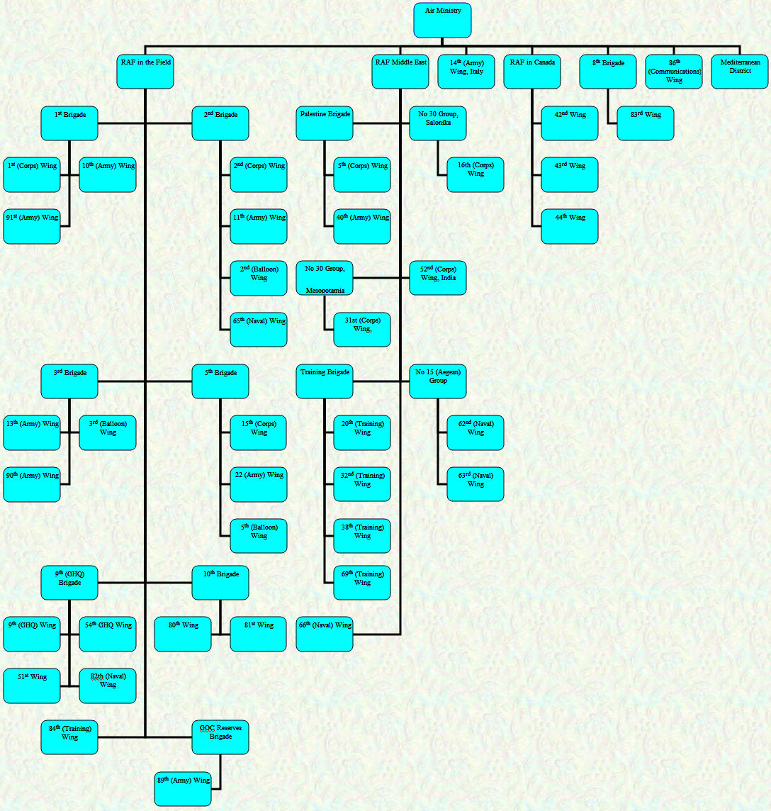 Organisational Chart - Overseas Commands - March 1919