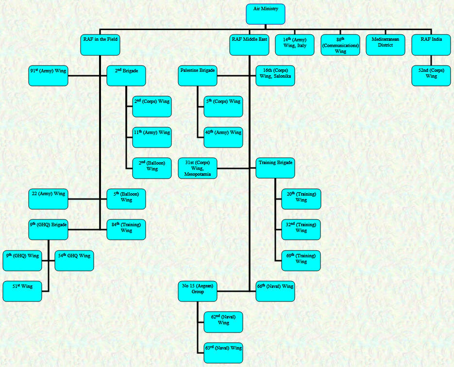 Organisational Chart - Overseas Commands - May 1919
