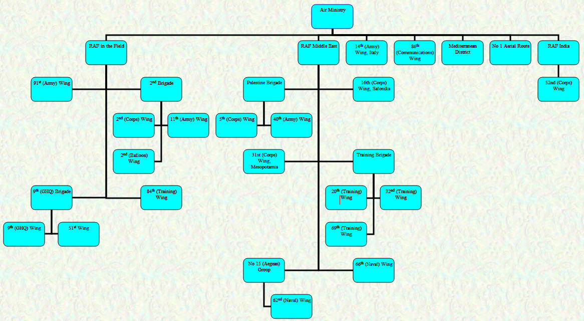 Organisational Chart - Overseas Commands - July 1919