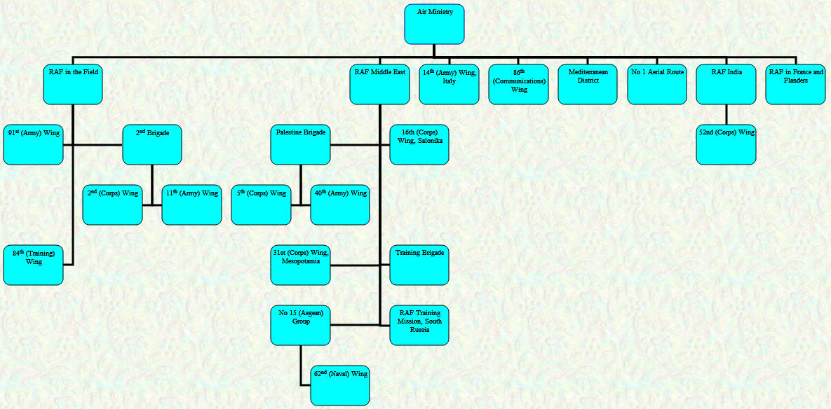 RAF Overseas Commands - September 1919