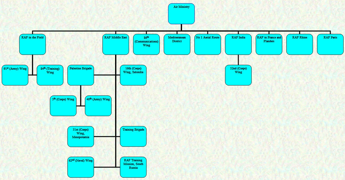 Organisational Chart - Overseas Commands - October 1919