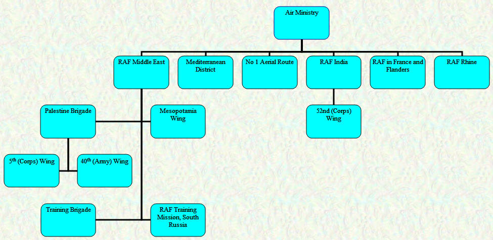 Organisational Chart - Overseas Commands - February 1920