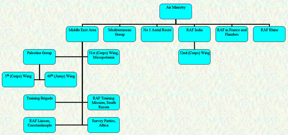 Organisational Chart - Overseas Commands - March 1920