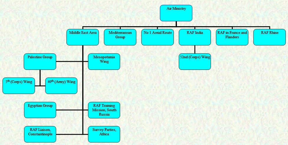 Organisational Chart - Overseas Commands - April 1920