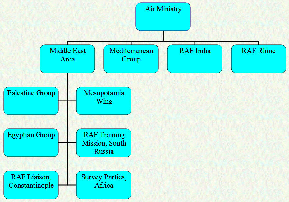 Organisational Chart - Overseas Commands - May 1920