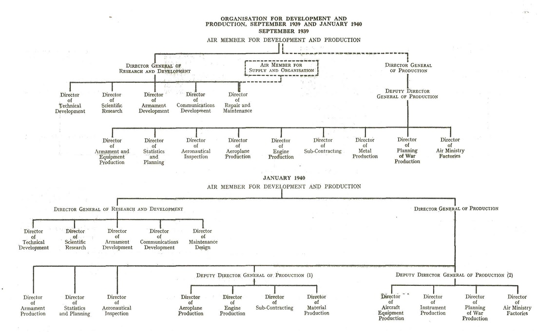Organisatio of Development and Production - September 1939 and January 1940