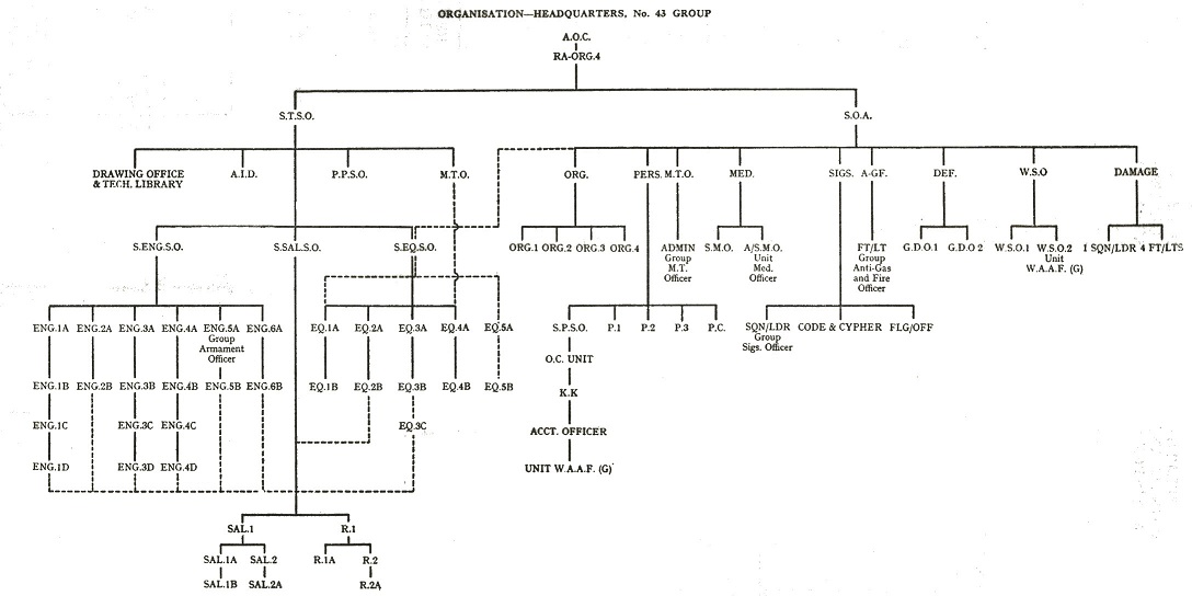 Organisation of No 43 Group